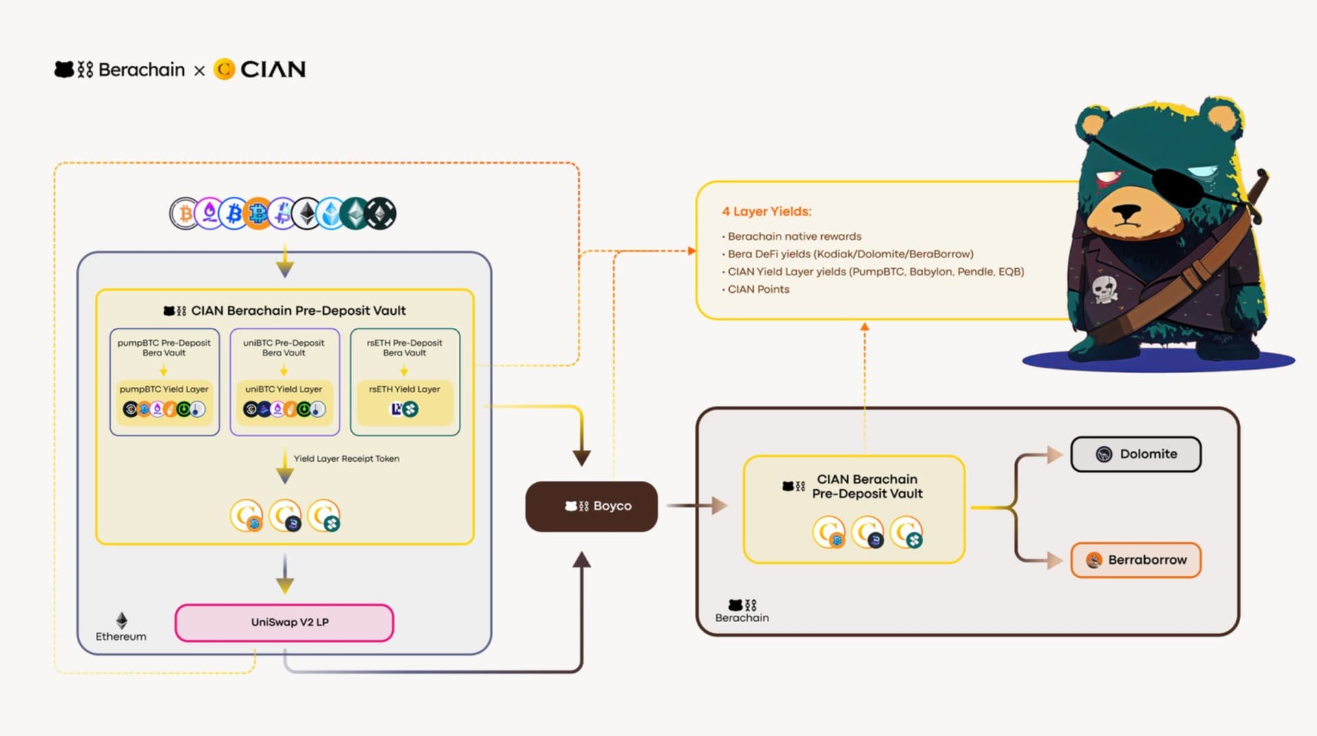 CIAN x Berachain Pre-Deposit Vault architecture diagram showing 4-layer yield structure