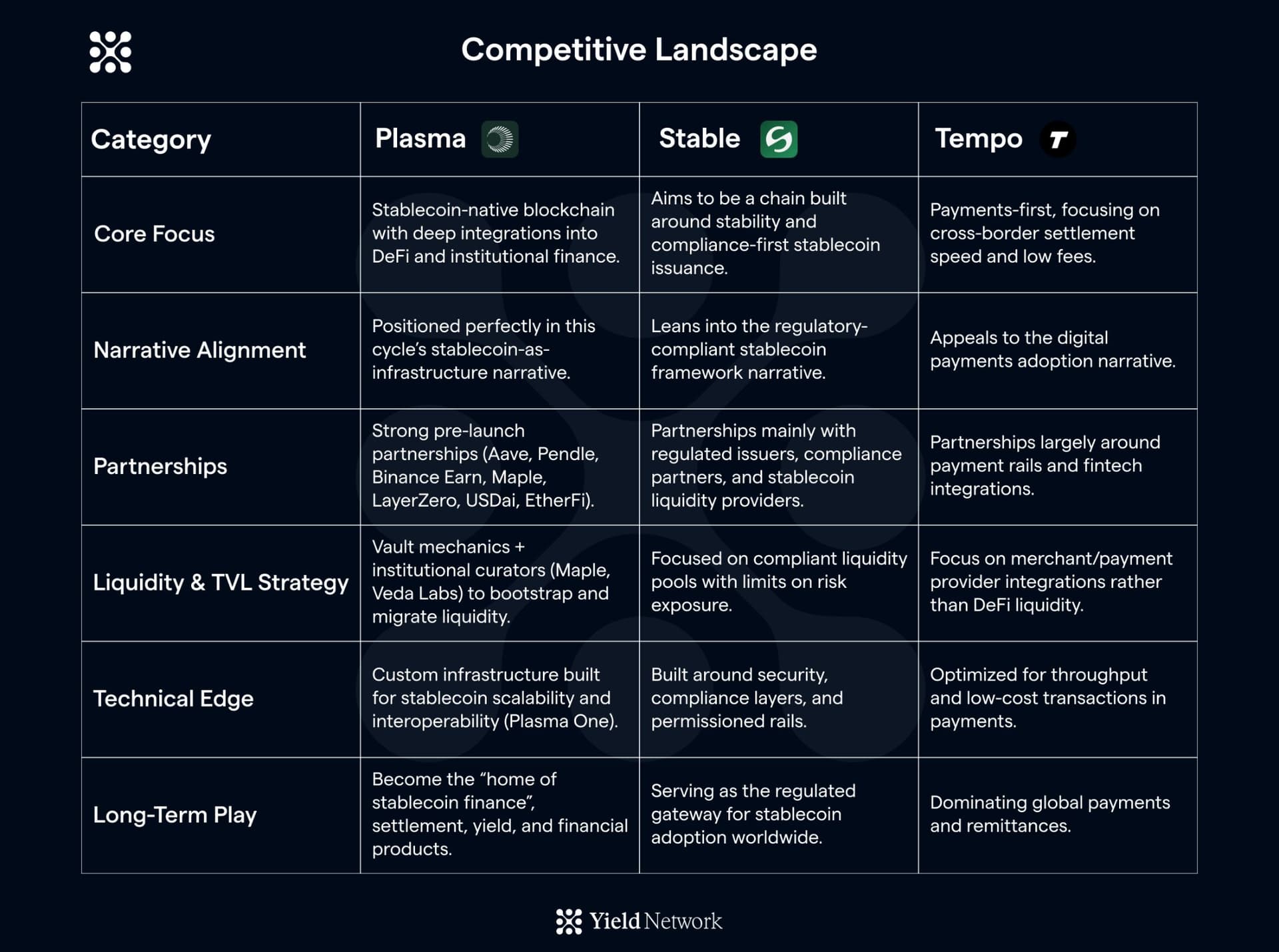 Competitive landscape comparison — Plasma vs Stable vs Tempo
