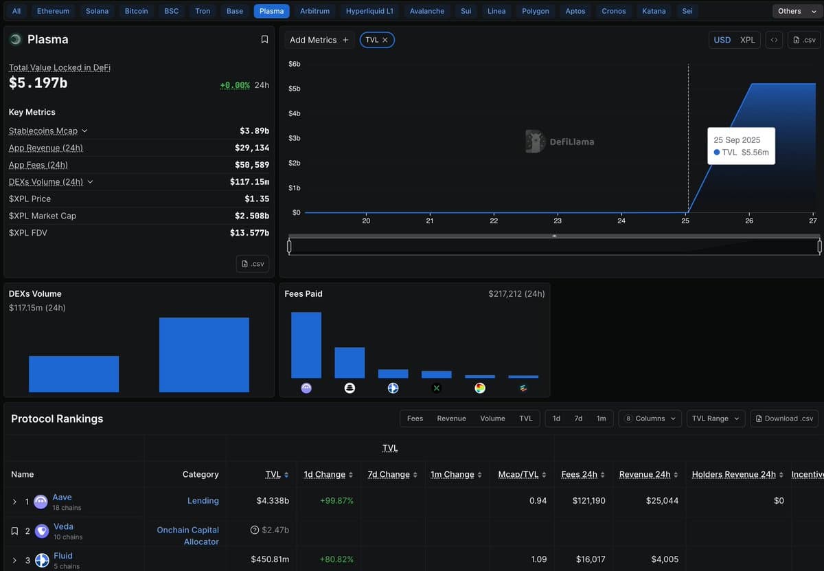 Plasma on DefiLlama showing $5.56m TVL at launch on September 25, 2025 with protocol rankings