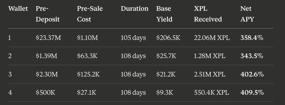 Four-wallet performance table showing pre-deposit amounts, pre-sale cost, duration, base yield, XPL received, and net APY