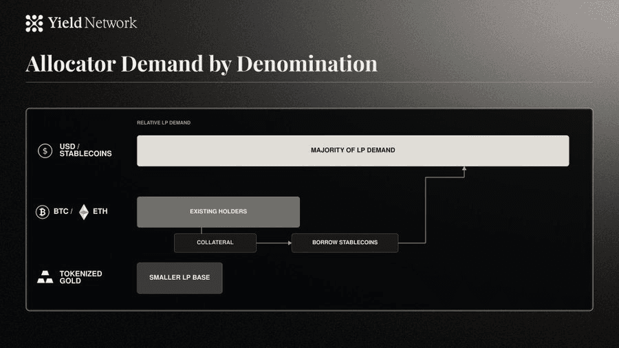 Allocator Demand by Denomination diagram showing USD and stablecoins capturing the majority of LP demand, BTC and ETH serving existing holders via collateral-to-borrow flows, and tokenized gold with a smaller LP base