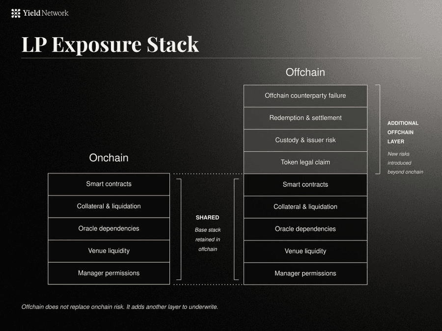 LP Exposure Stack diagram comparing onchain and offchain risk layers — offchain strategies retain the full onchain base stack and add counterparty failure, redemption and settlement, custody and issuer risk, and token legal claim on top