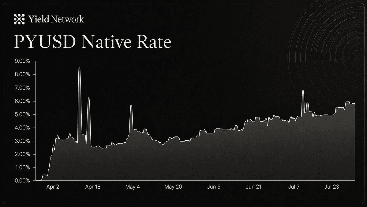 PYUSD native rate chart showing the organic lending rate growing from near zero in April to ~6% by late July